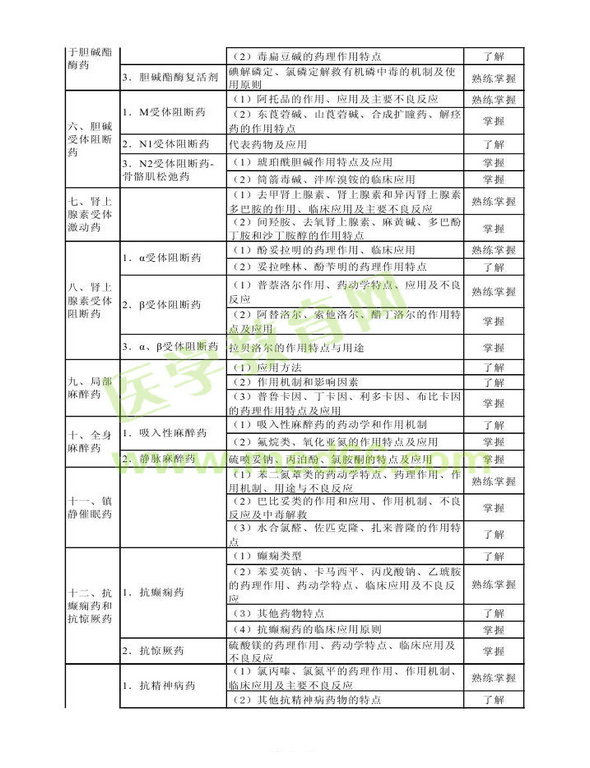 2014年衛(wèi)生資格藥學(xué)（中）級(jí)主管藥師考試大綱——專業(yè)知識(shí)