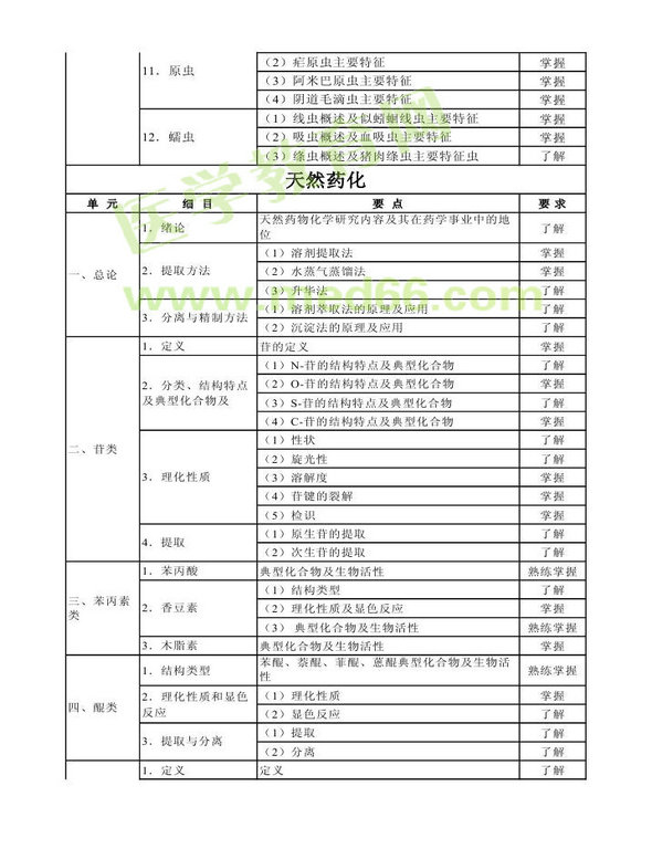 2013年衛(wèi)生資格藥學（中）級主管藥師考試大綱——基礎知識