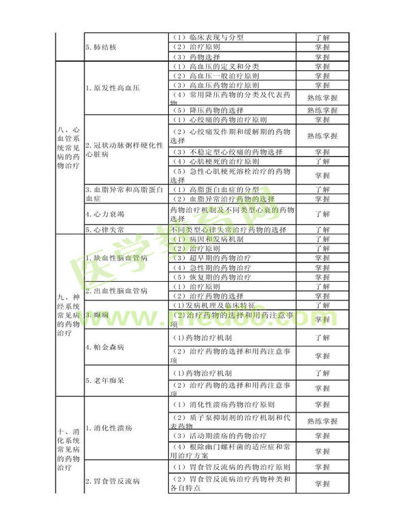 2014年衛(wèi)生資格藥學(xué)初級（士）考試大綱——專業(yè)實(shí)踐能力