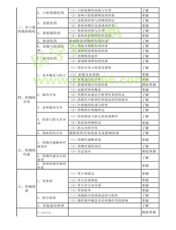 2014年衛(wèi)生資格藥學(xué)初級(jí)（師）考試大綱——專業(yè)知識(shí)