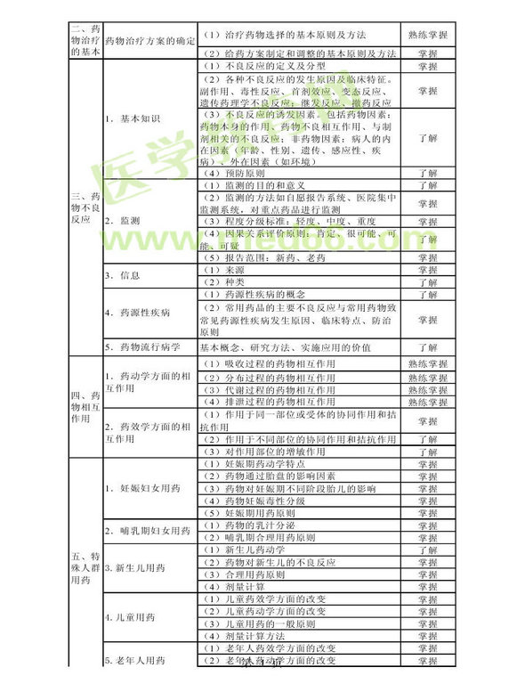 2014年衛(wèi)生資格藥學(xué)初級（師）考試大綱——專業(yè)實(shí)踐能力