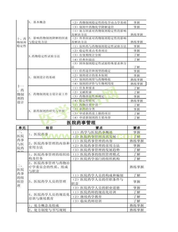 2014年衛(wèi)生資格藥學（中）級主管藥師考試大綱——相關(guān)專業(yè)知識