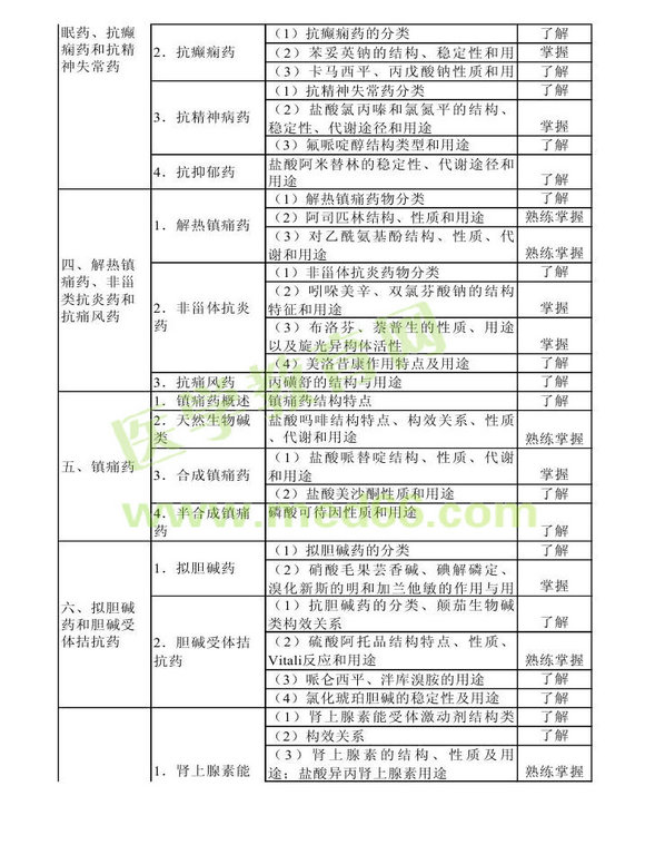 2014年衛(wèi)生資格藥學初級（士）考試大綱——基礎知識