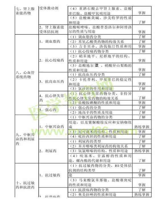 2014年衛(wèi)生資格藥學初級（士）考試大綱——基礎知識