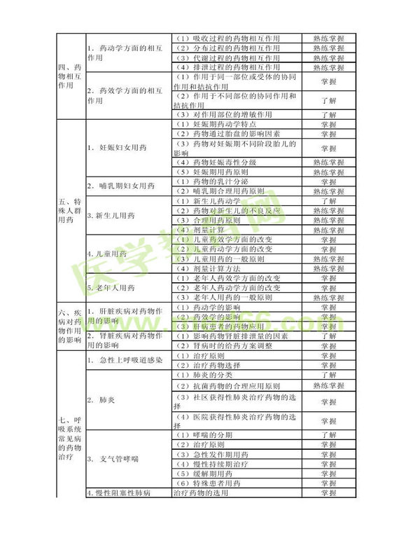 2014年衛(wèi)生資格藥學(xué)初級（士）考試大綱——專業(yè)實(shí)踐能力