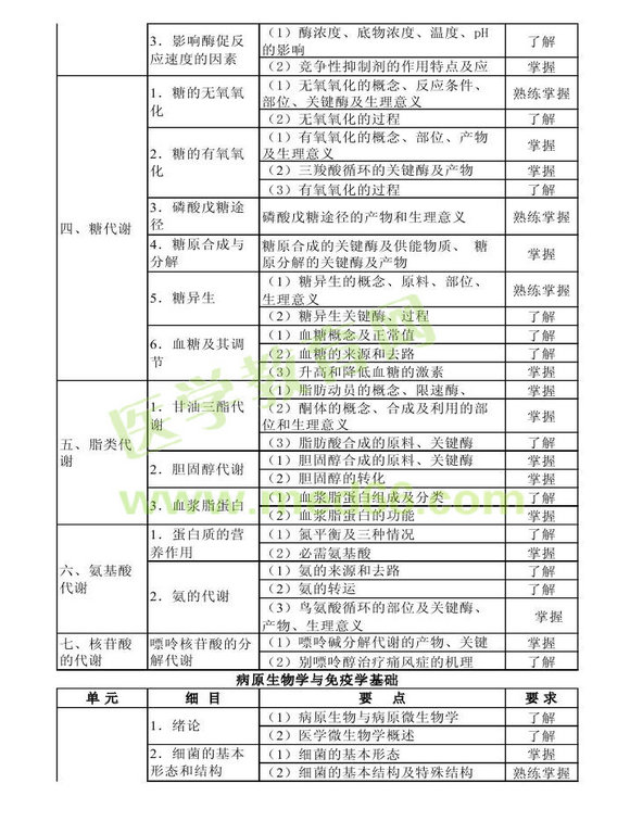 2014年衛(wèi)生資格藥學初級（士）考試大綱——基礎知識