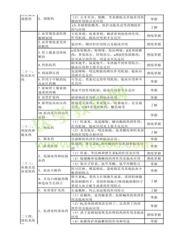 2014年衛(wèi)生資格藥學(xué)（中）級(jí)主管藥師考試大綱——專業(yè)知識(shí)