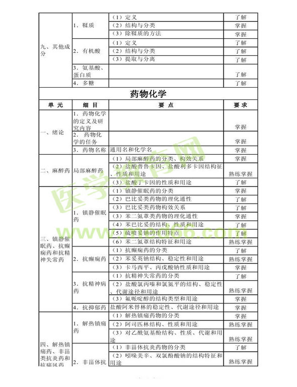 2014年衛(wèi)生資格藥學(xué)初級(jí)（師）考試大綱——基礎(chǔ)知識(shí)