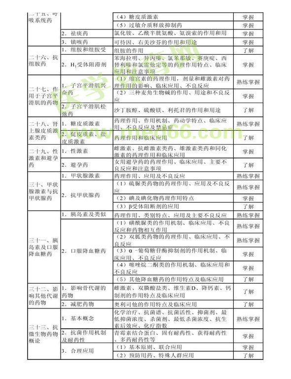 2014年衛(wèi)生資格藥學(xué)初級(jí)（師）考試大綱——專業(yè)知識(shí)