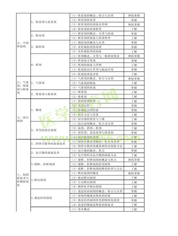 2014年衛(wèi)生資格藥學(xué)初級（士）考試大綱——相關(guān)專業(yè)知識