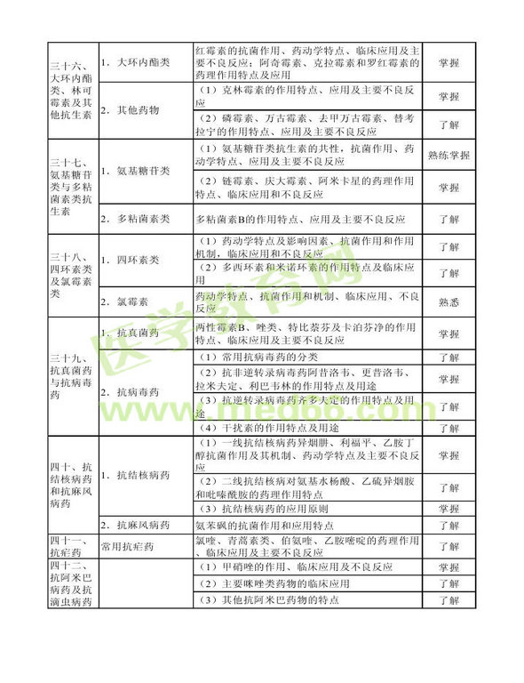 2013年衛(wèi)生資格藥學(xué)初級（士）考試大綱——專業(yè)知識