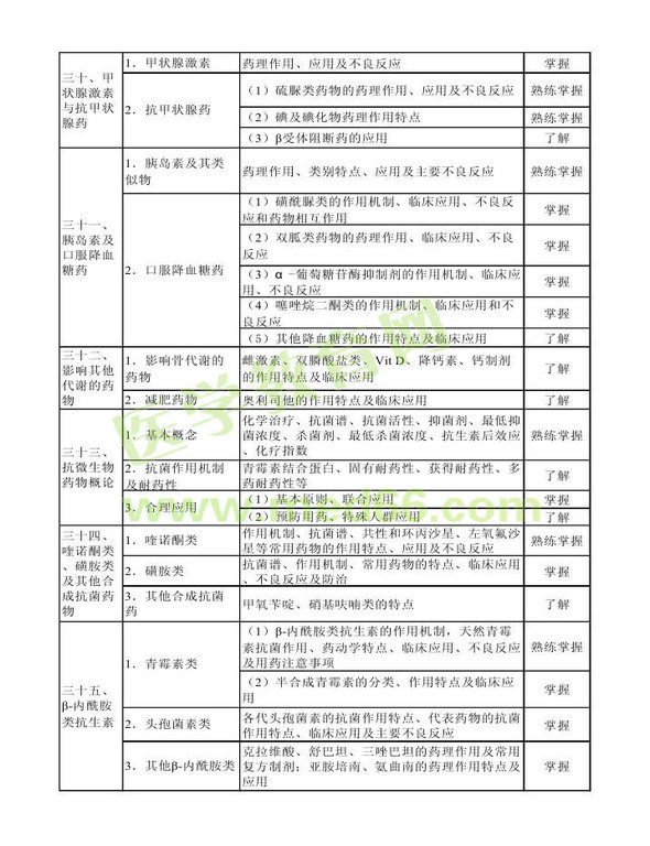 2013年衛(wèi)生資格藥學(xué)初級（士）考試大綱——專業(yè)知識