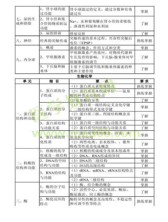 2014年衛(wèi)生資格藥學初級（士）考試大綱——基礎知識