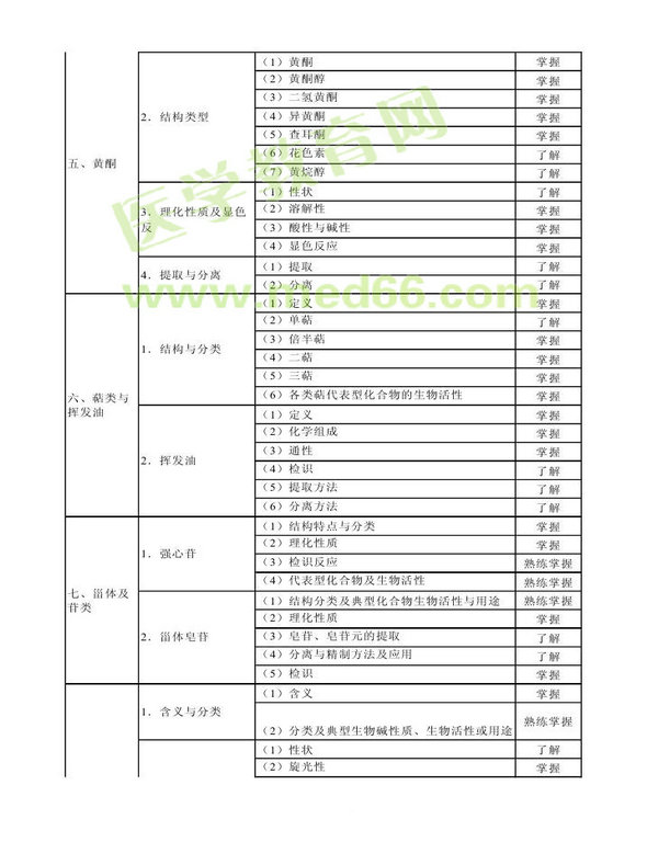 2013年衛(wèi)生資格藥學（中）級主管藥師考試大綱——基礎知識