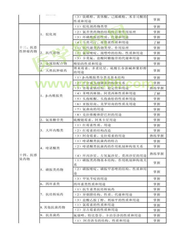 2013年衛(wèi)生資格藥學（中）級主管藥師考試大綱——基礎知識