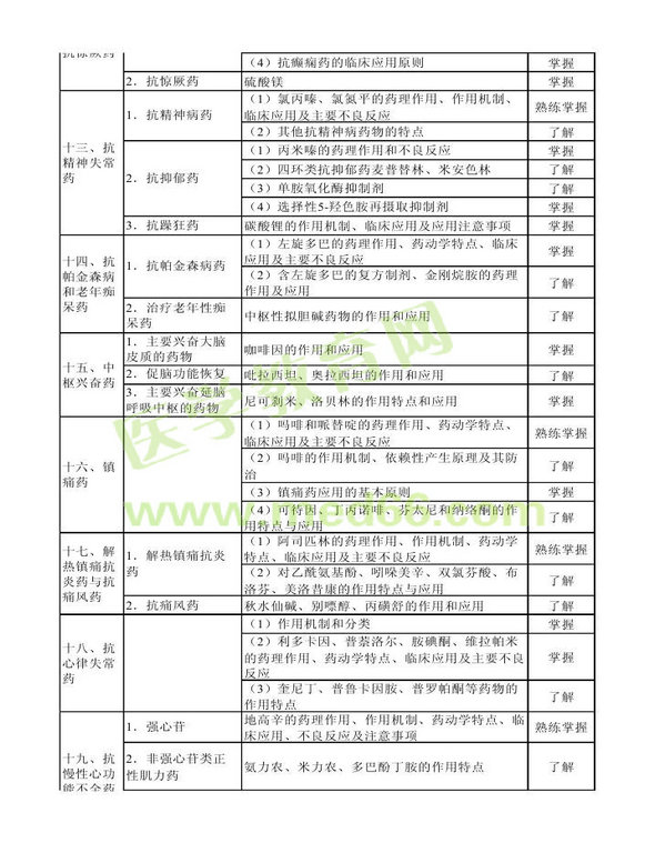 2013年衛(wèi)生資格藥學(xué)初級（士）考試大綱——專業(yè)知識