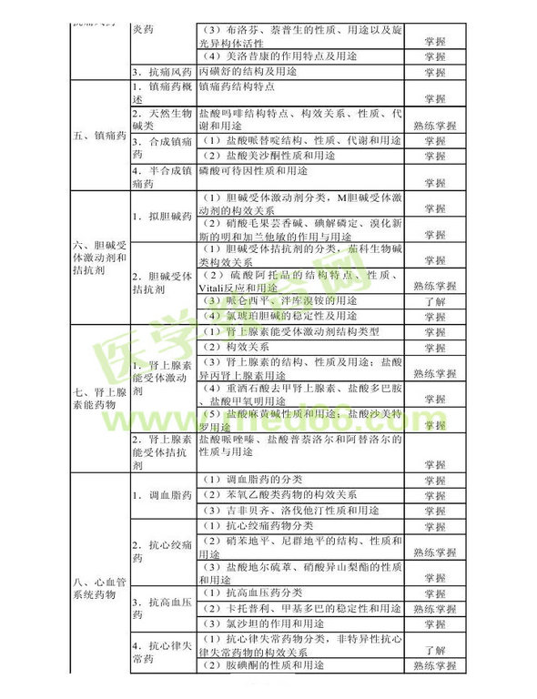 2014年衛(wèi)生資格藥學(xué)初級(jí)（師）考試大綱——基礎(chǔ)知識(shí)