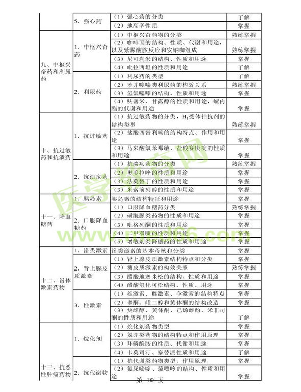 2014年衛(wèi)生資格藥學(xué)初級(jí)（師）考試大綱——基礎(chǔ)知識(shí)