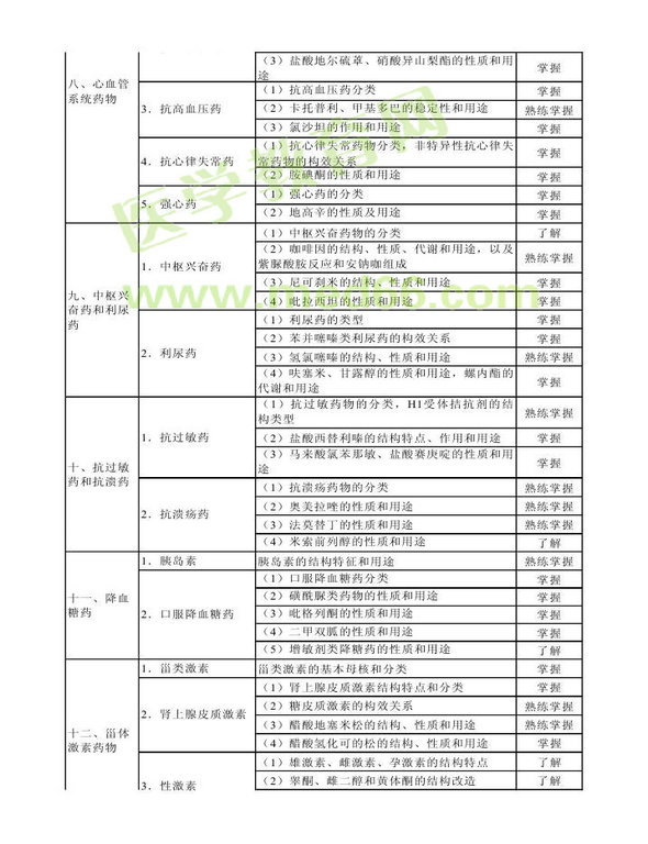 2013年衛(wèi)生資格藥學（中）級主管藥師考試大綱——基礎知識