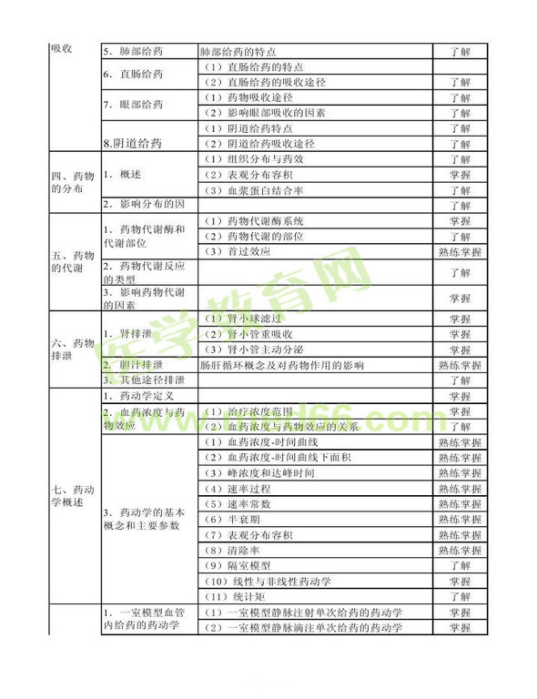 2013年衛(wèi)生資格藥學(xué)初級（士）考試大綱——專業(yè)知識