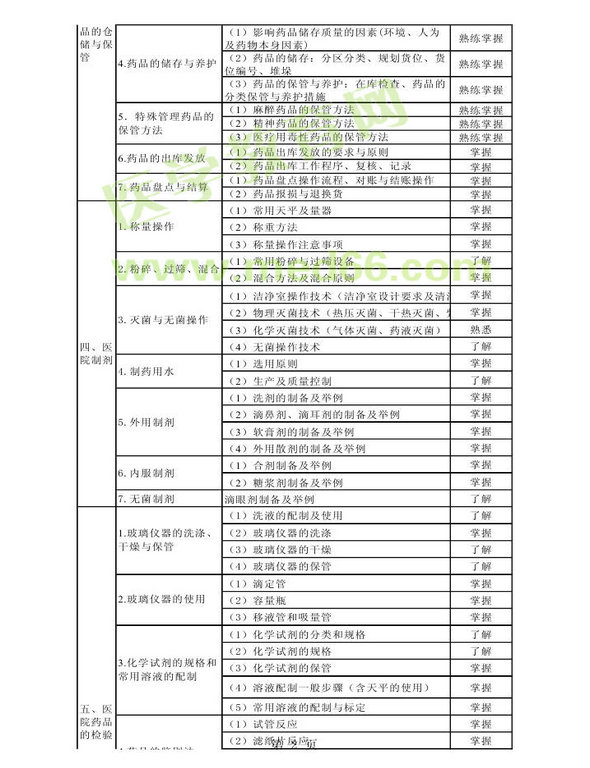 2014年衛(wèi)生資格藥學(xué)初級（師）考試大綱——專業(yè)實(shí)踐能力