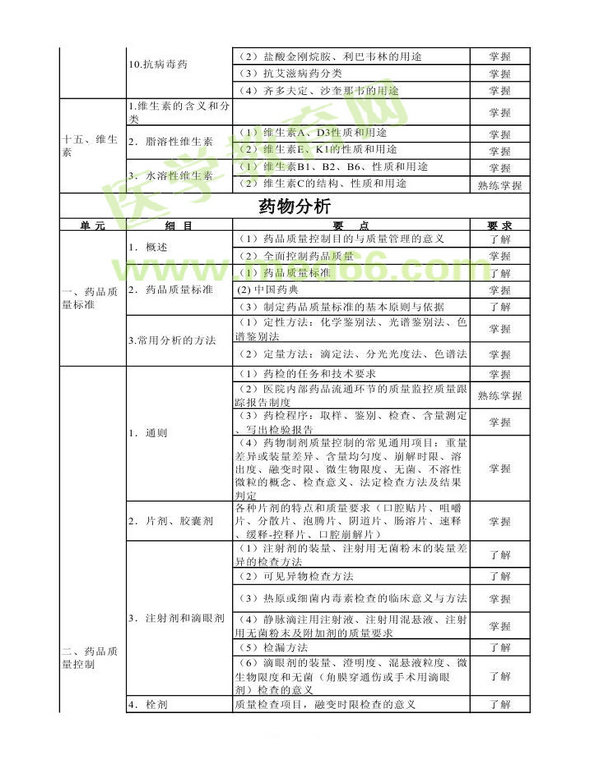 2013年衛(wèi)生資格藥學（中）級主管藥師考試大綱——基礎知識