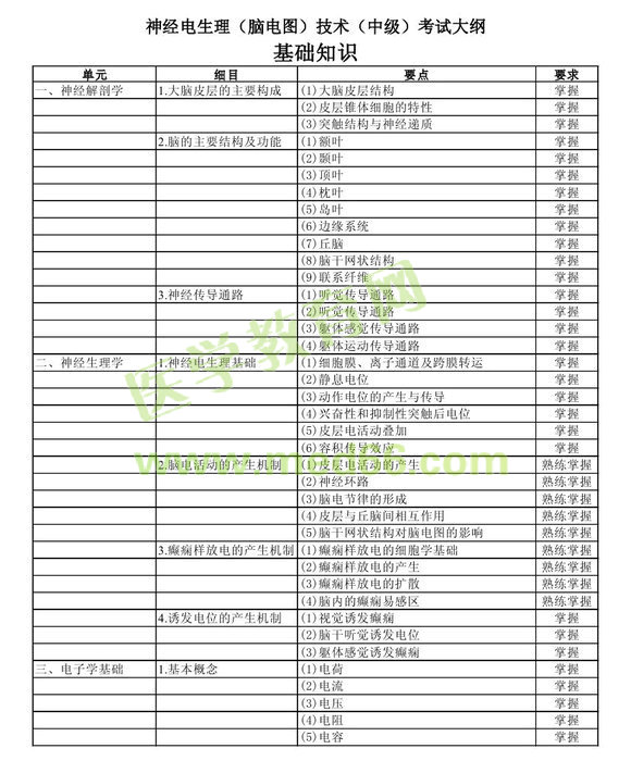 2013年中級(jí)神經(jīng)電生理（腦電圖）技術(shù)考試大綱