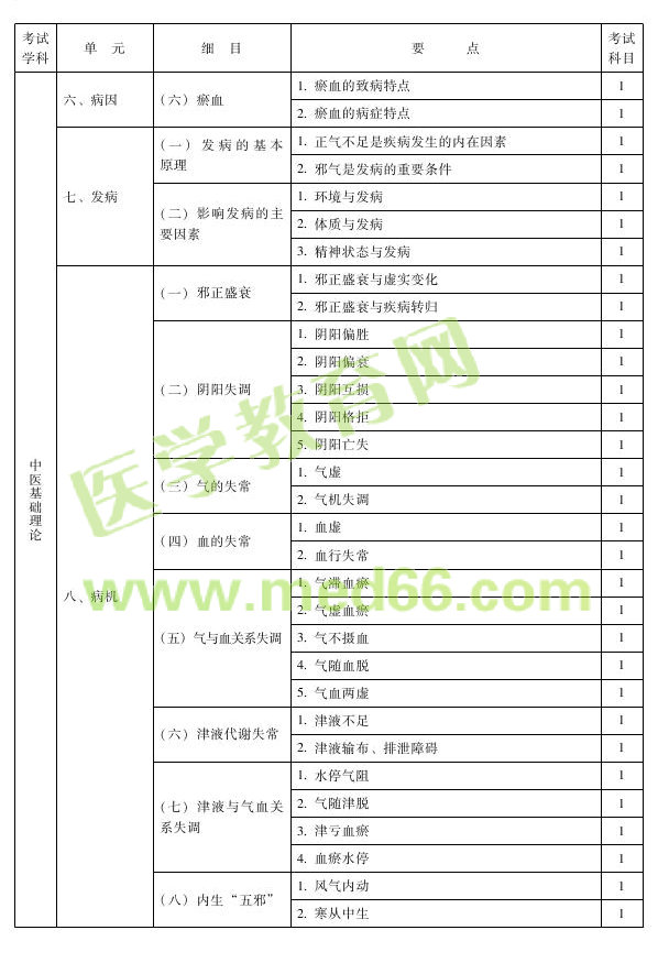 2013年中西醫(yī)結(jié)合內(nèi)科專業(yè)考試大綱