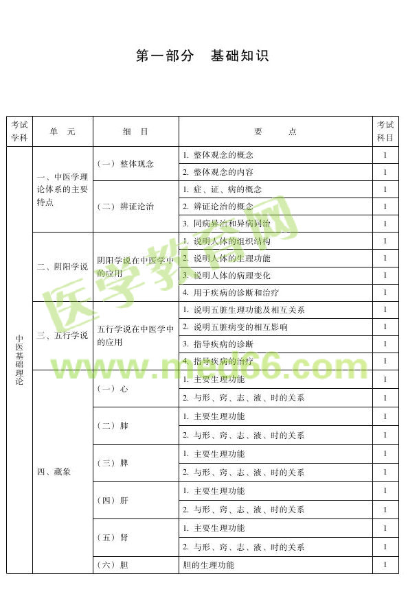 2013年中西醫(yī)結(jié)合內(nèi)科專業(yè)考試大綱