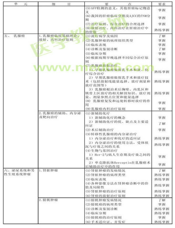 　　2013年腫瘤放射治療學(xué)考試大綱（專業(yè)代碼343）-專業(yè)知識