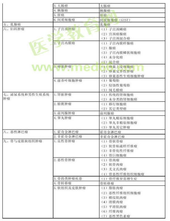 2013年腫瘤放射治療學(xué)考試大綱（專業(yè)代碼343）-專業(yè)實(shí)踐能力