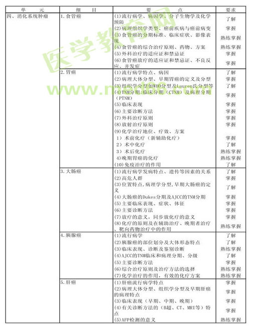 　　2013年腫瘤內(nèi)科學考試大綱（專業(yè)代碼341）-專業(yè)知識