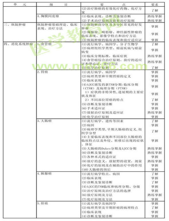 　　2013年腫瘤放射治療學(xué)考試大綱（專業(yè)代碼343）-專業(yè)知識