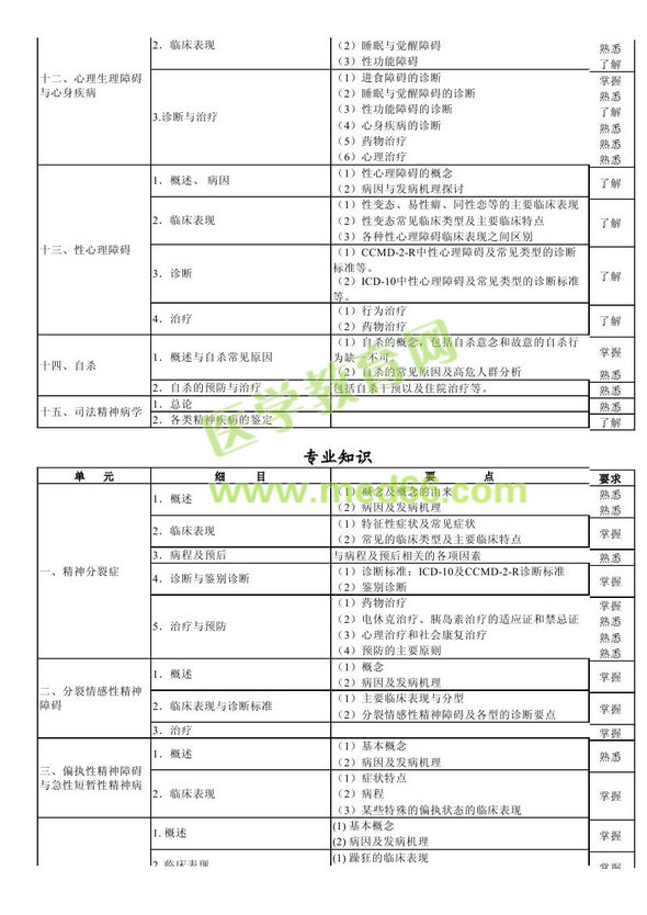 　　2013年神經(jīng)病學(xué)考試大綱（專業(yè)代碼340）