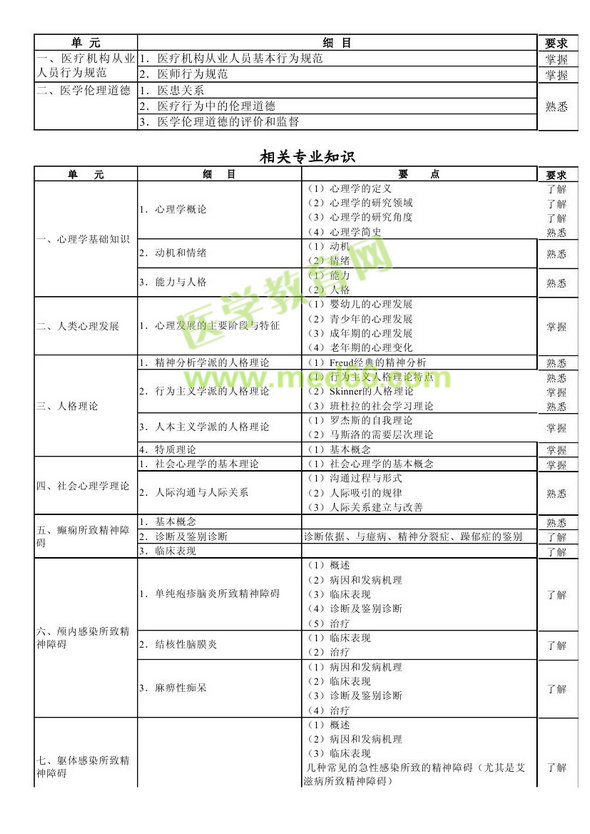 　　2013年神經(jīng)病學(xué)考試大綱（專業(yè)代碼340）