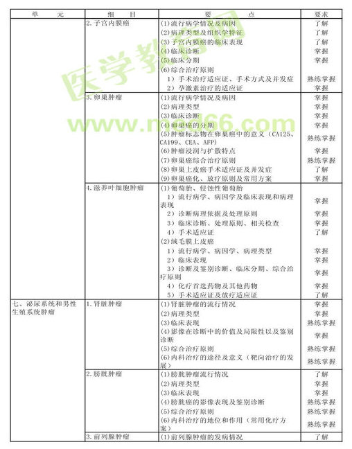 　　2013年腫瘤內(nèi)科學考試大綱（專業(yè)代碼341）-專業(yè)知識