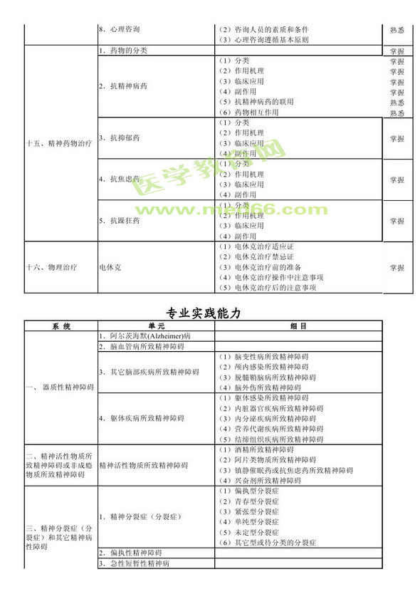 　　2013年神經(jīng)病學(xué)考試大綱（專業(yè)代碼340）