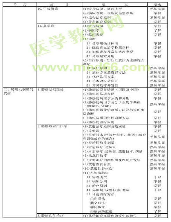 　　2013年腫瘤放射治療學(xué)考試大綱（專業(yè)代碼343）-專業(yè)知識