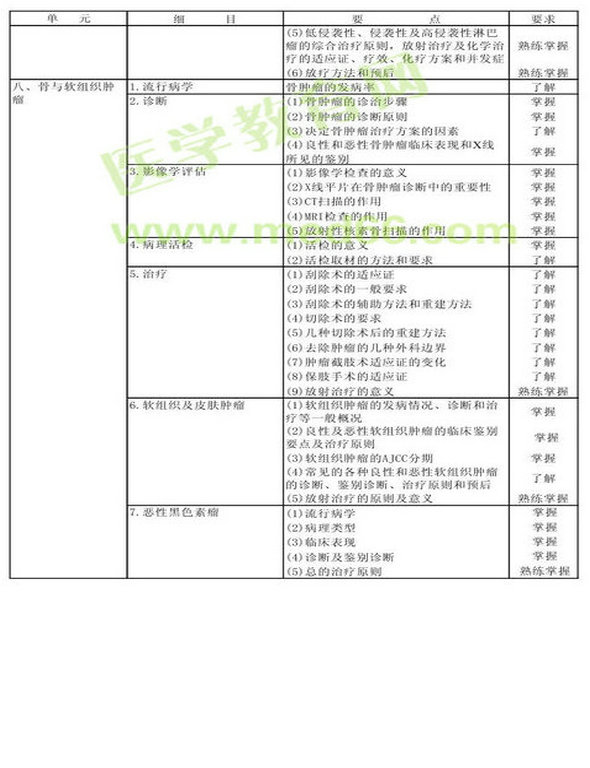 　　2013年腫瘤放射治療學(xué)考試大綱（專業(yè)代碼343）-專業(yè)知識