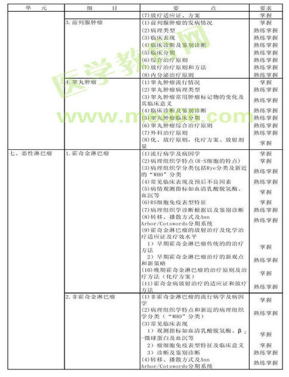 　　2013年腫瘤放射治療學(xué)考試大綱（專業(yè)代碼343）-專業(yè)知識