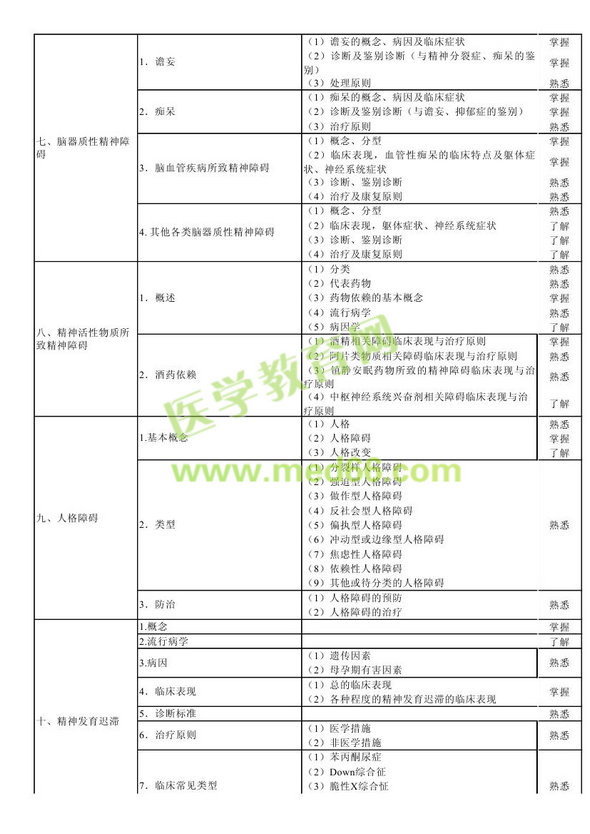 　　2013年神經(jīng)病學(xué)考試大綱（專業(yè)代碼340）