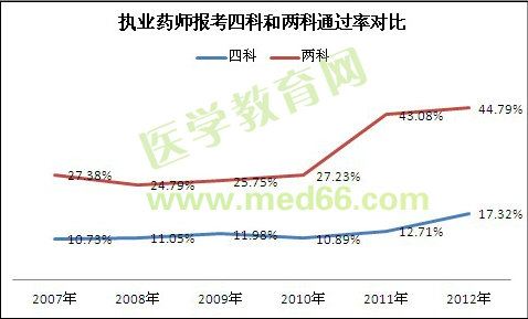 歷年執(zhí)業(yè)藥師考試報名四科和兩科通過率對比