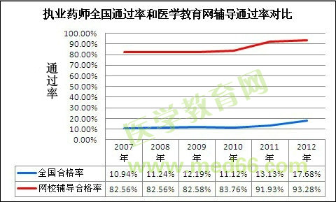 全國執(zhí)業(yè)藥師通過率和醫(yī)學(xué)教育網(wǎng)執(zhí)業(yè)藥師輔導(dǎo)通過率對比