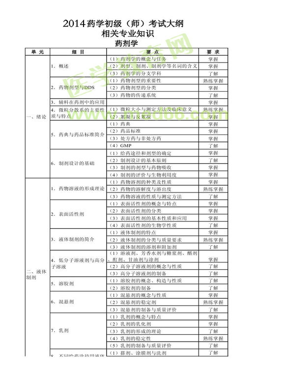 2014年藥師考試大綱—相關(guān)專業(yè)知識