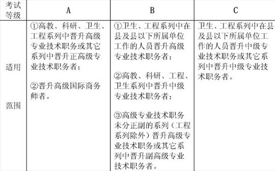 考試等級(jí)劃分及使用范圍