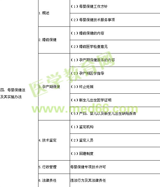 2014年臨床執(zhí)業(yè)醫(yī)師《衛(wèi)生法規(guī)》考試大綱