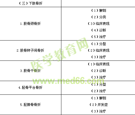 臨床執(zhí)業(yè)醫(yī)師《運動系統(tǒng)》考試大綱