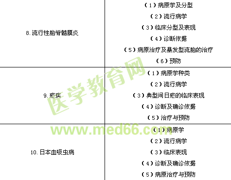 臨床執(zhí)業(yè)醫(yī)師《傳染病、性傳播疾病》考試大綱