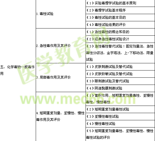 2014年公衛(wèi)執(zhí)業(yè)醫(yī)師《衛(wèi)生毒理學(xué)》考試大綱