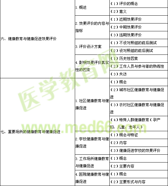 2014年公衛(wèi)執(zhí)業(yè)醫(yī)師《健康教育與健康促進(jìn)》考試大綱